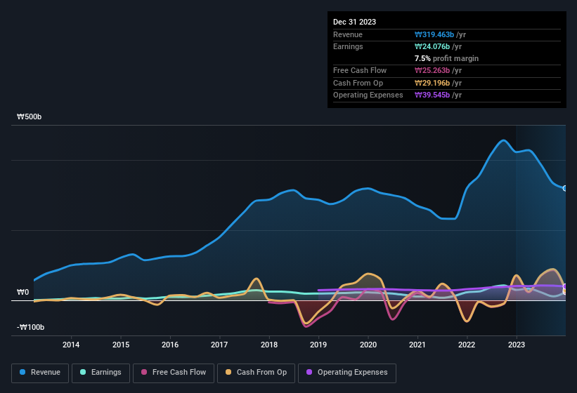 earnings-and-revenue-history