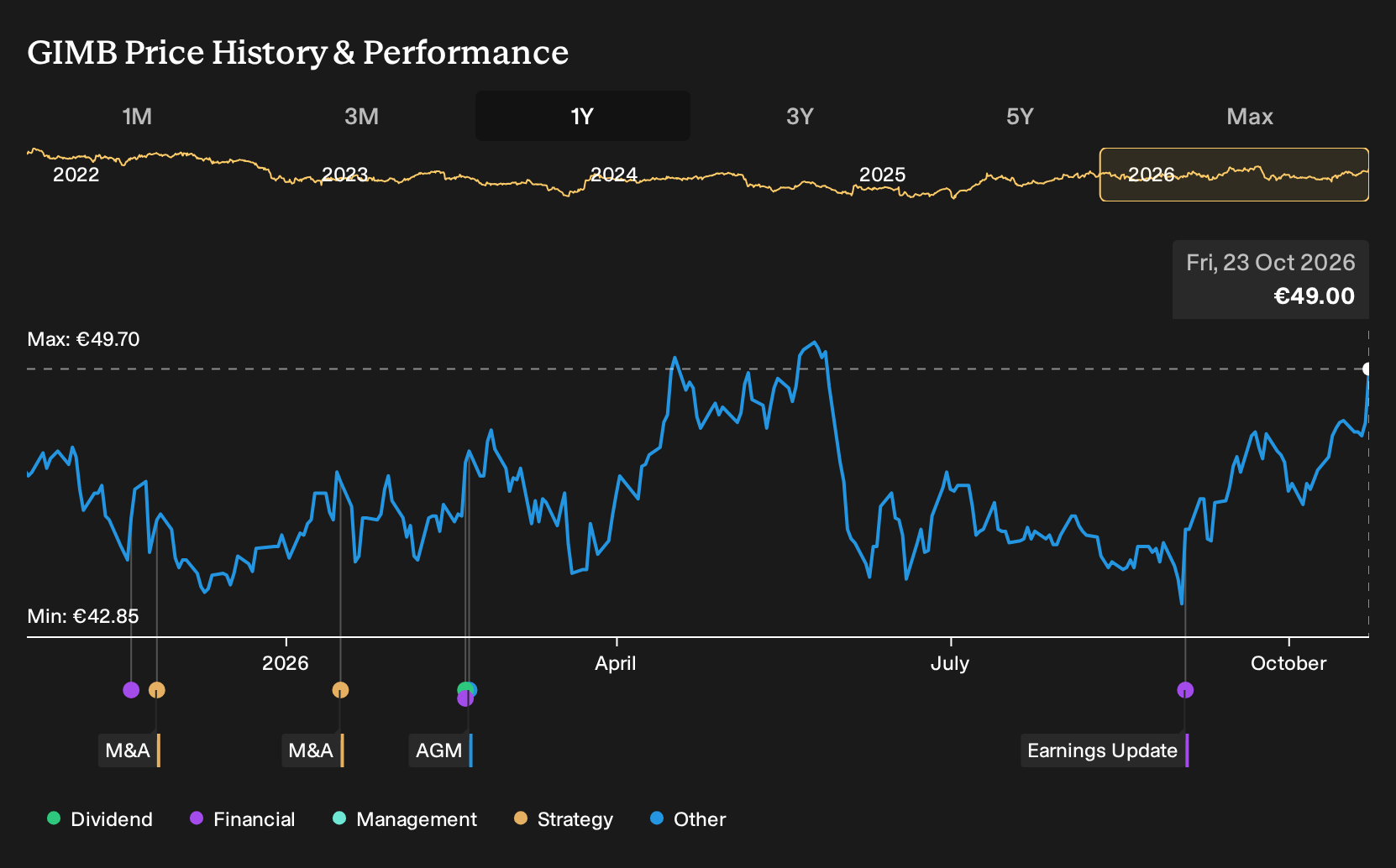 ENXTBR:GIMB 1-Year Stock Price Chart