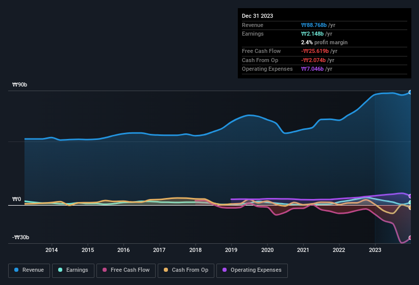 earnings-and-revenue-history