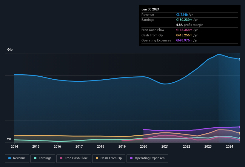 earnings-and-revenue-history