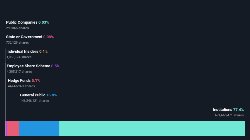 ownership-breakdown