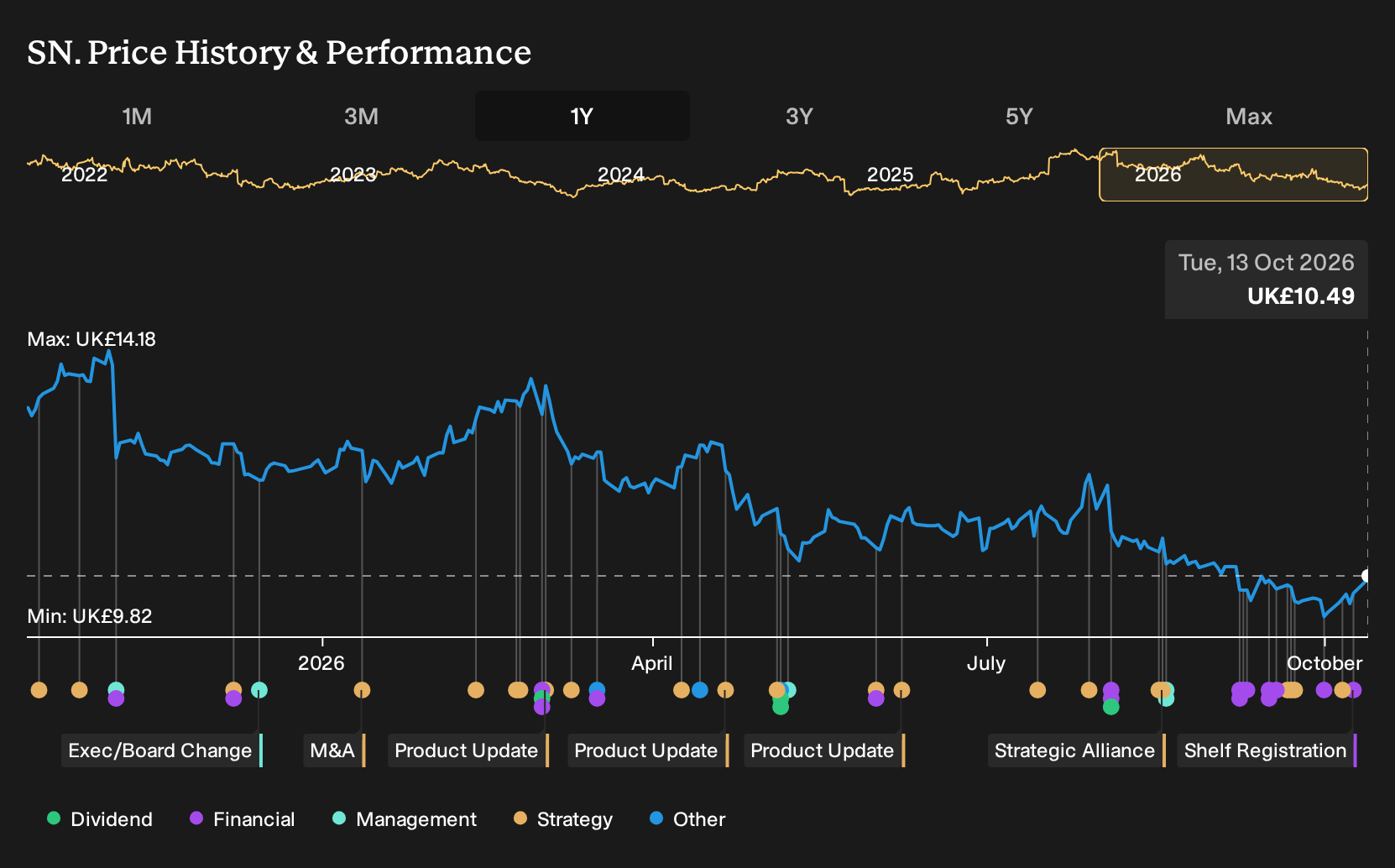LSE:SN. 1-Year Stock Price Chart