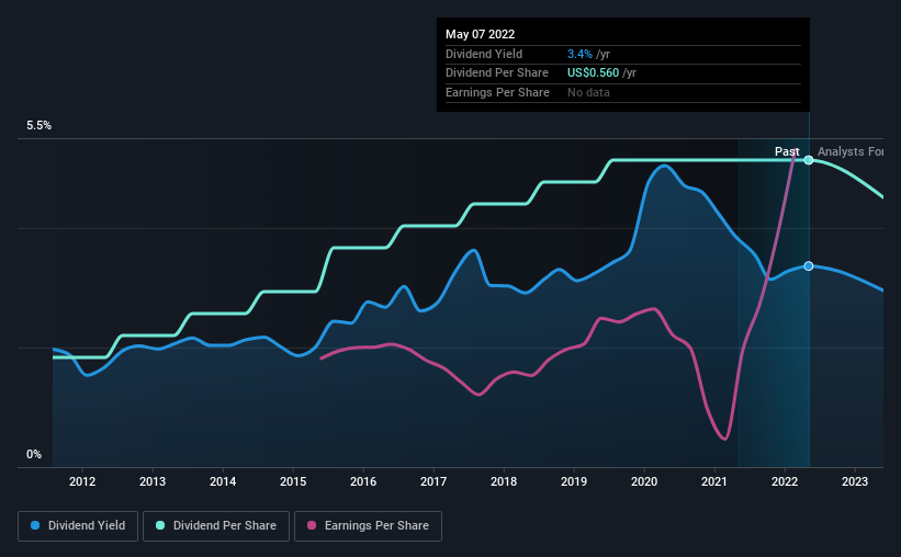 historic-dividend