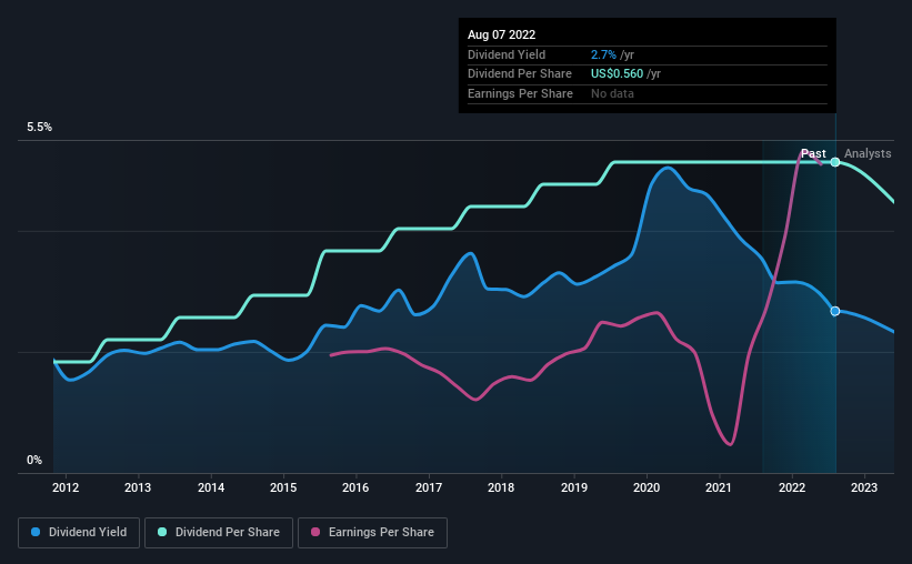 historic-dividend