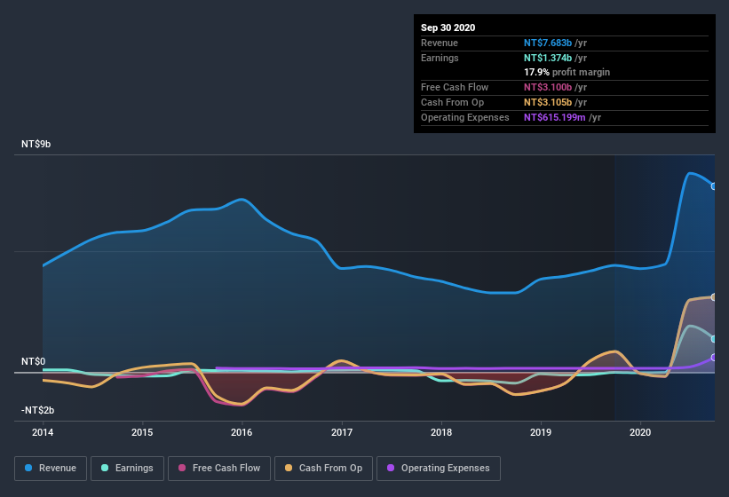 earnings-and-revenue-history