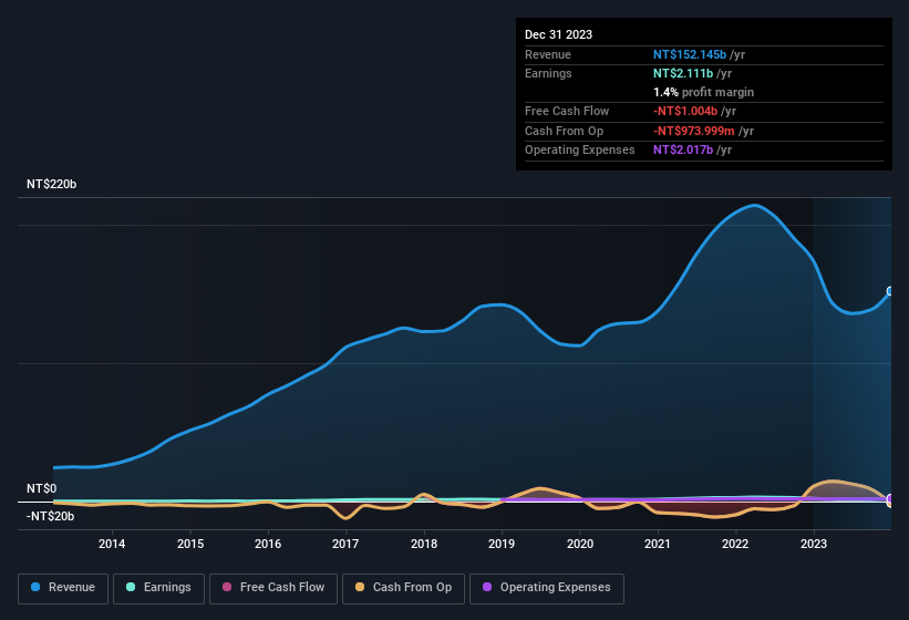 earnings-and-revenue-history