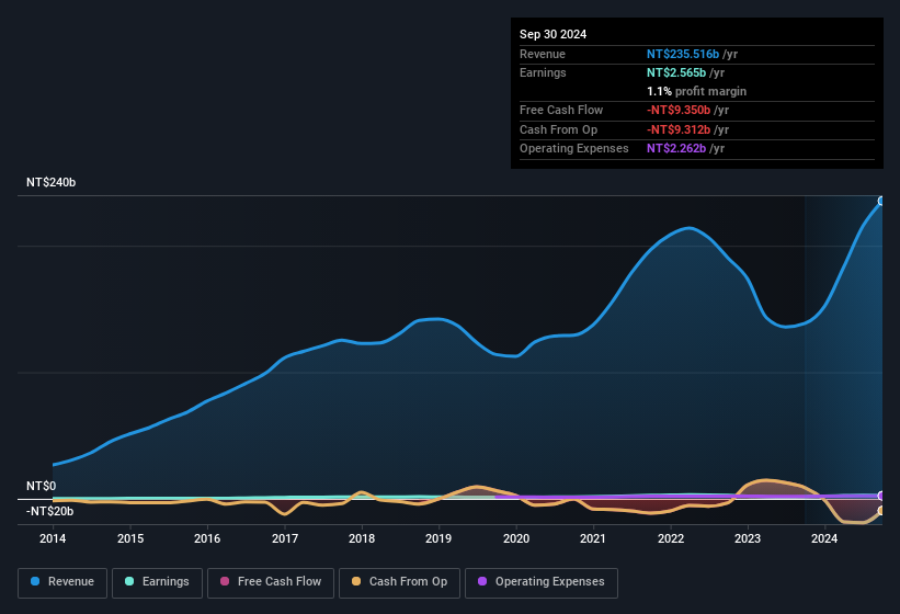 earnings-and-revenue-history