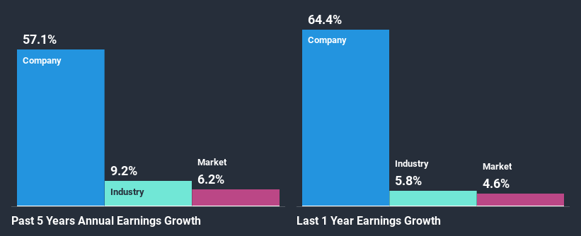 past-earnings-growth