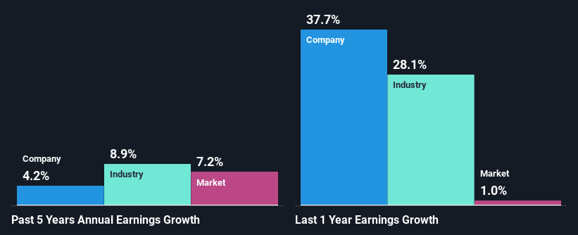 past-earnings-growth