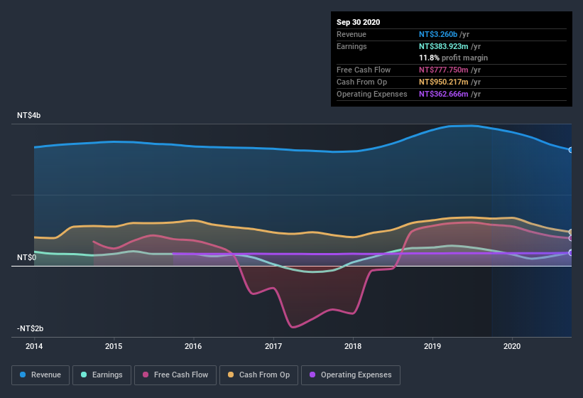 earnings-and-revenue-history