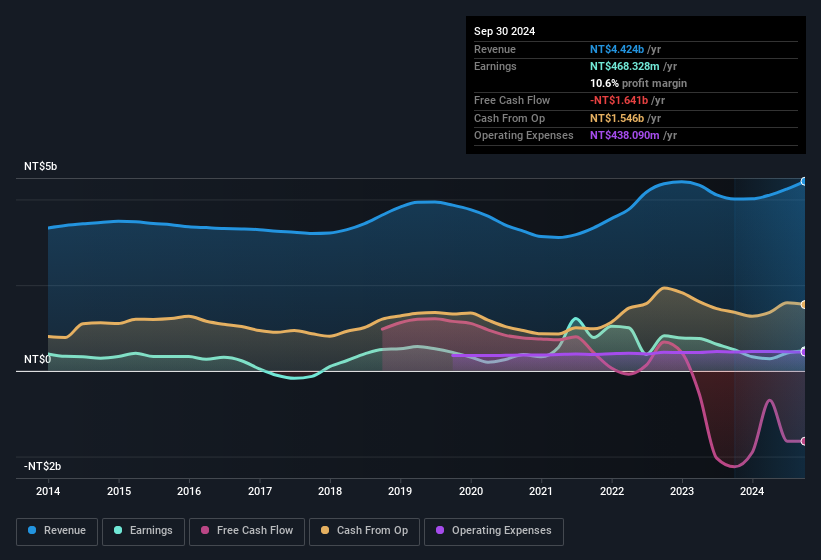 earnings-and-revenue-history