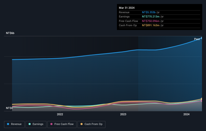 earnings-and-revenue-growth