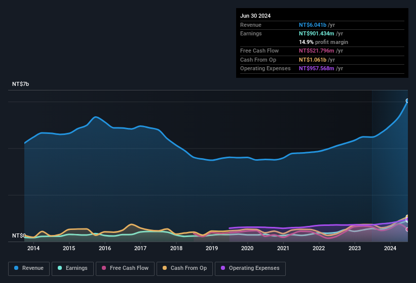 earnings-and-revenue-history