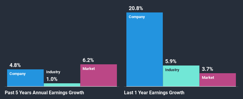 past-earnings-growth