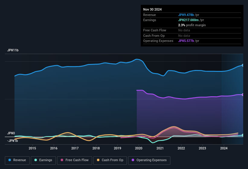 earnings-and-revenue-history