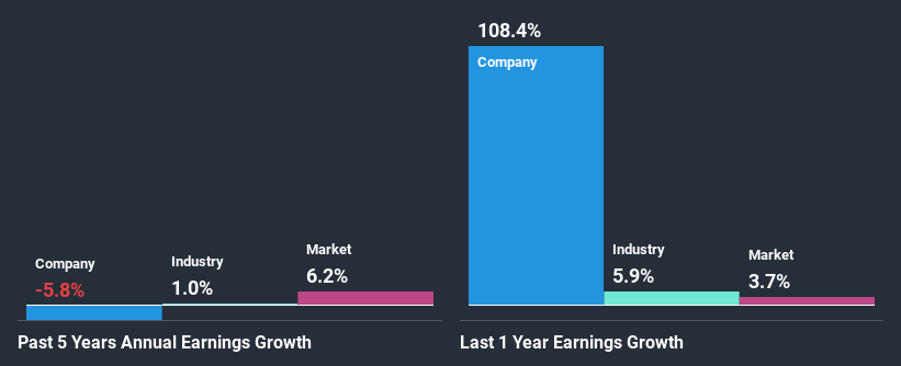 past-earnings-growth