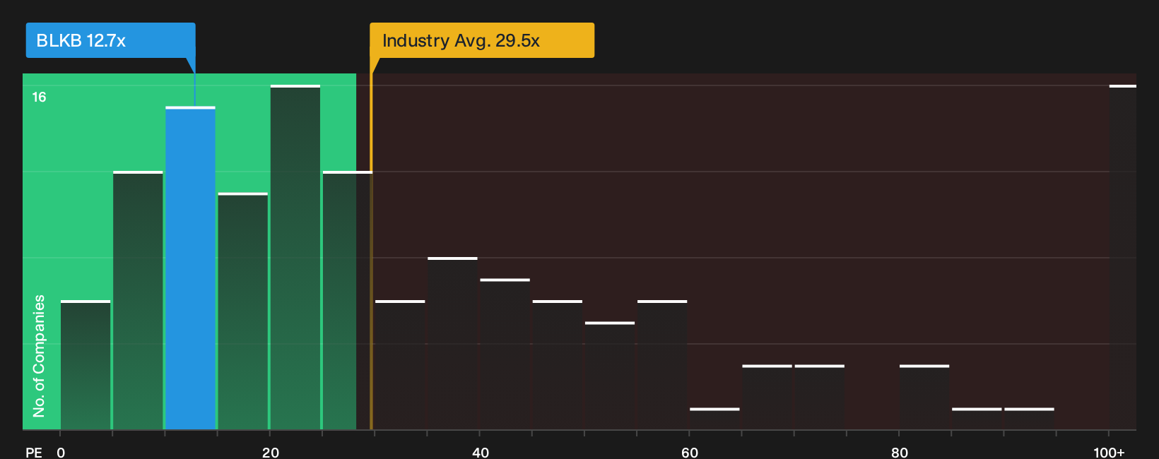 NasdaqGS:BLKB P/E Ratio as at Sep 2026