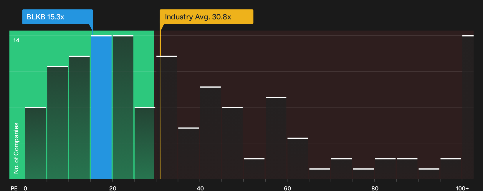 NasdaqGS:BLKB P/E Ratio as at Oct 2026