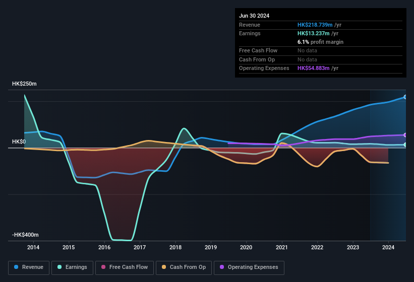 earnings-and-revenue-history