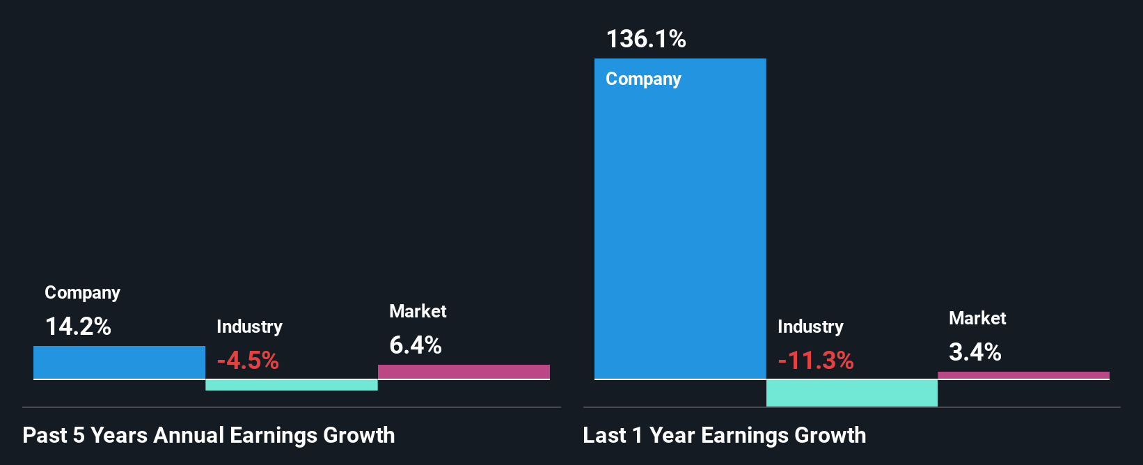 past-earnings-growth