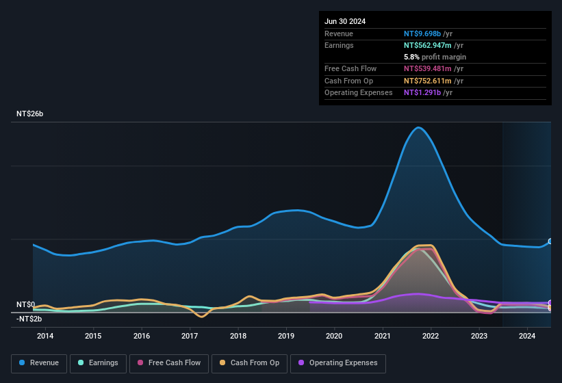 earnings-and-revenue-history