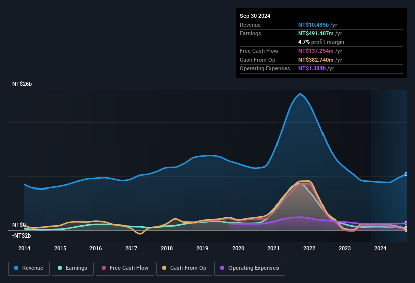 earnings-and-revenue-history