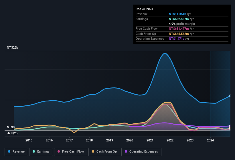 earnings-and-revenue-history