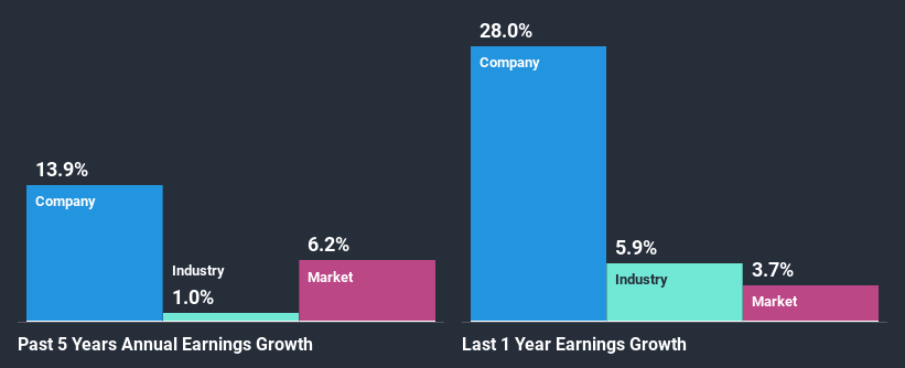 past-earnings-growth