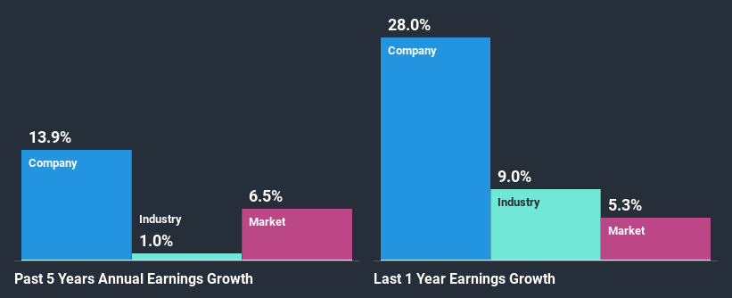 past-earnings-growth