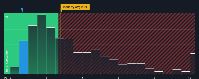 ps-multiple-vs-industry