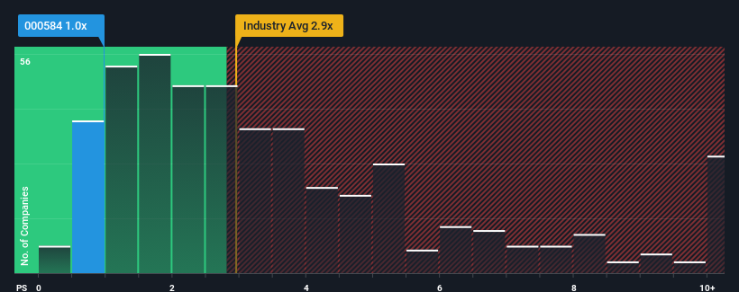 ps-multiple-vs-industry