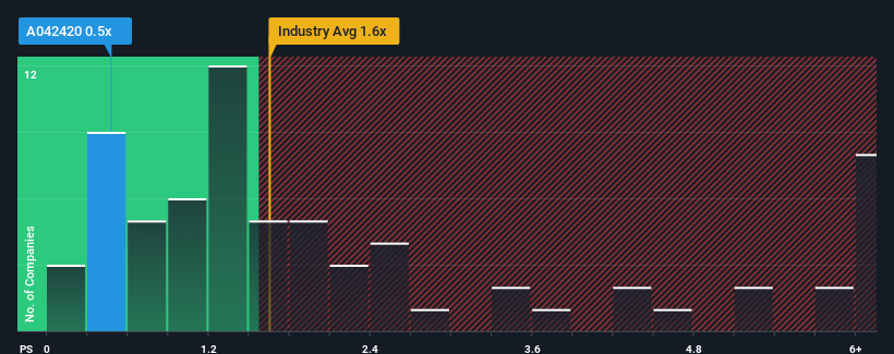 ps-multiple-vs-industry