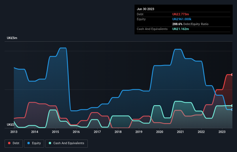 debt-equity-history-analysis