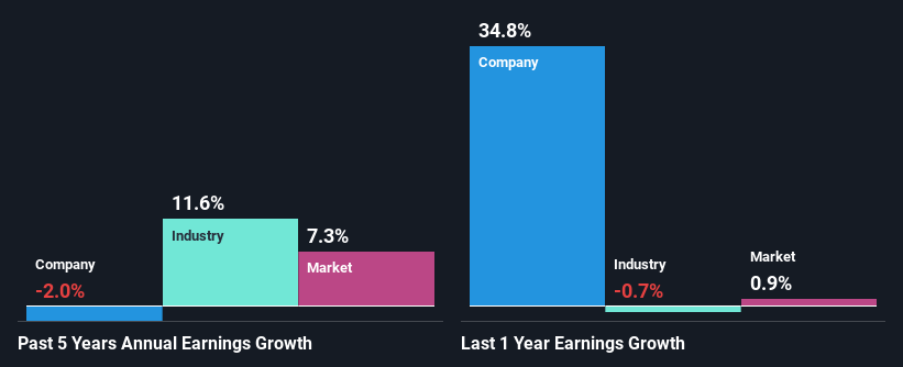 past-earnings-growth