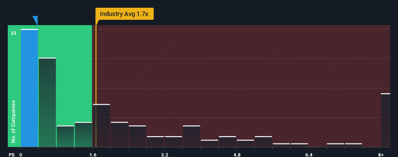 ps-multiple-vs-industry