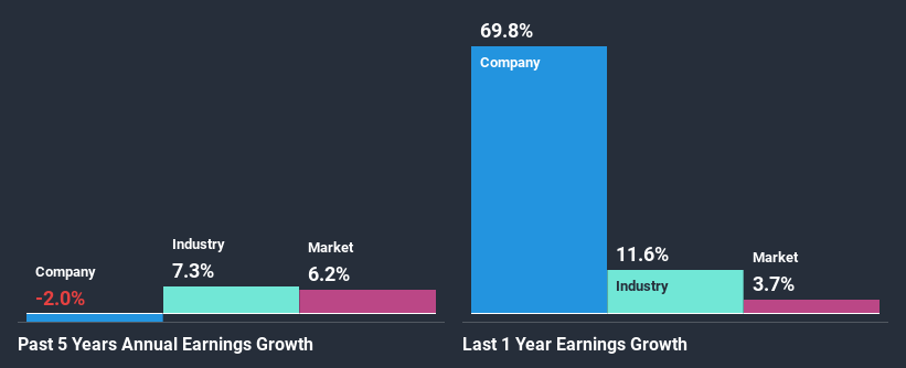 past-earnings-growth