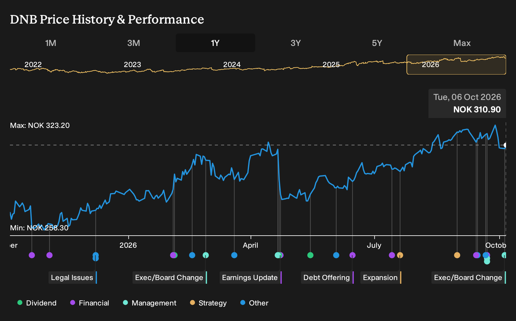 OB:DNB 1-Year Stock Price Chart