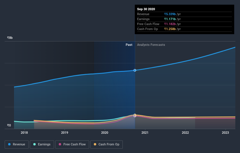 earnings-and-revenue-growth