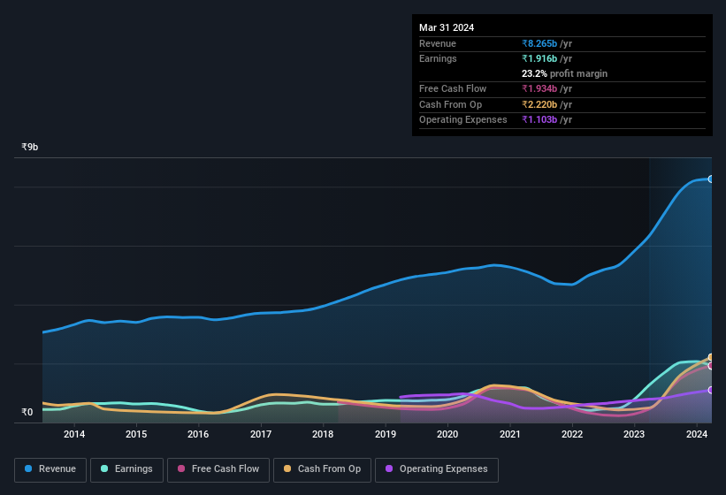 earnings-and-revenue-history