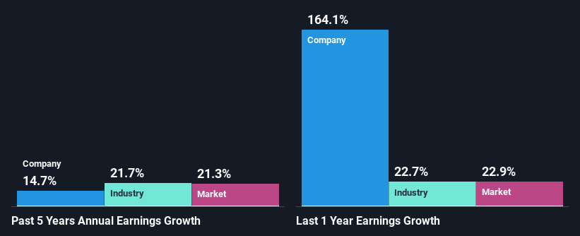 past-earnings-growth