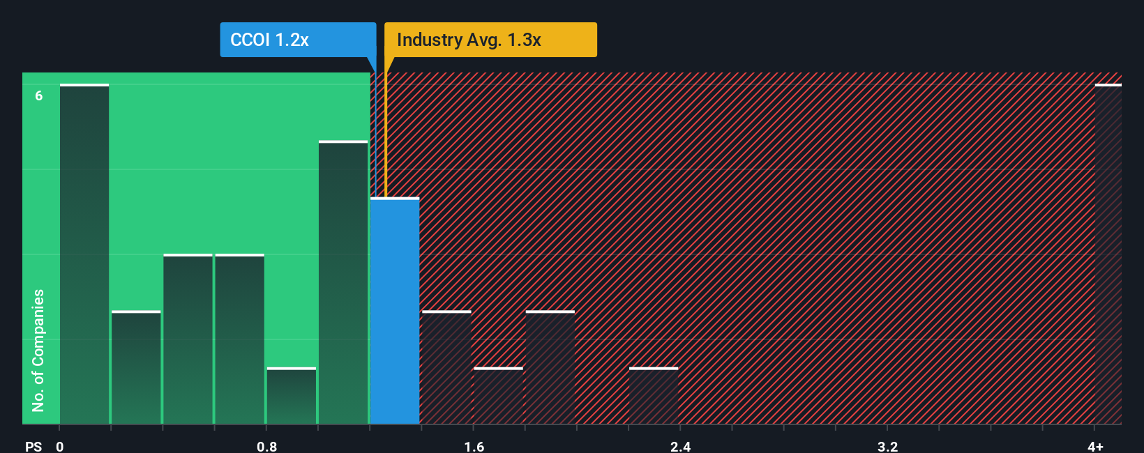 ps-multiple-vs-industry