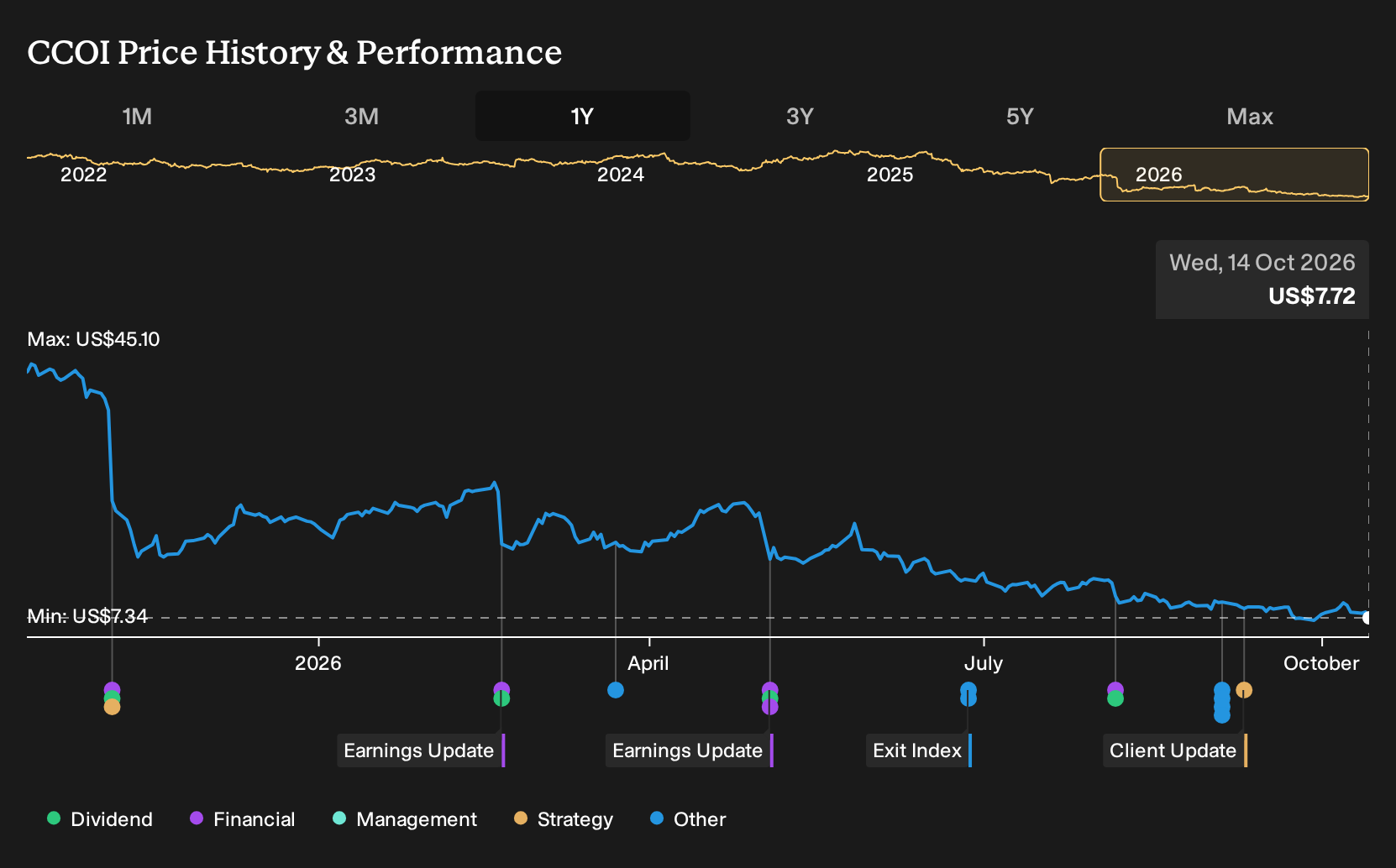 NasdaqGS:CCOI 1-Year Stock Price Chart
