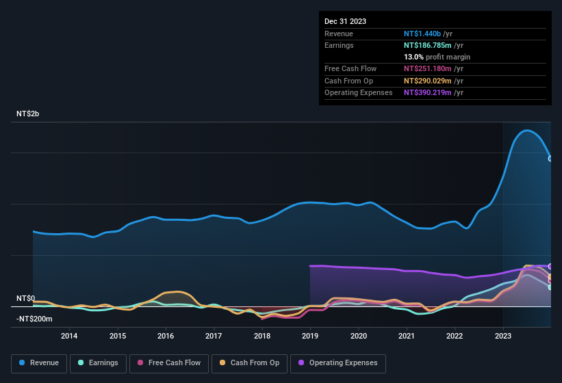 earnings-and-revenue-history