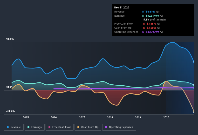 earnings-and-revenue-history