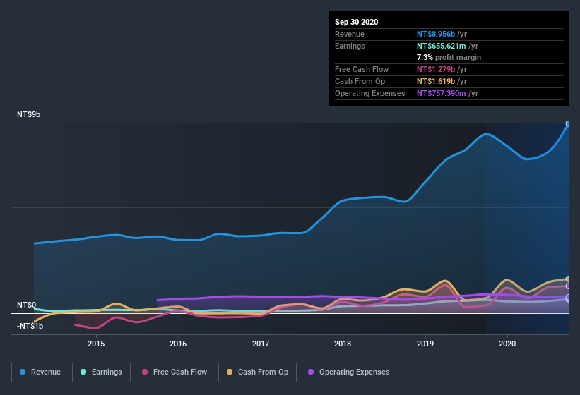 earnings-and-revenue-history