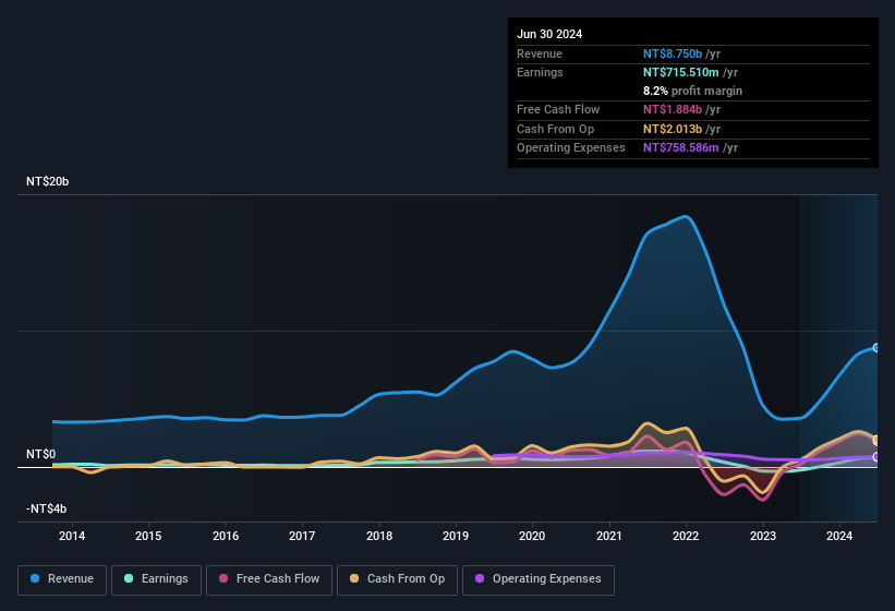 earnings-and-revenue-history