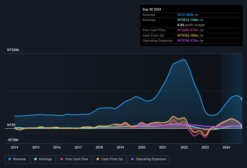 earnings-and-revenue-history