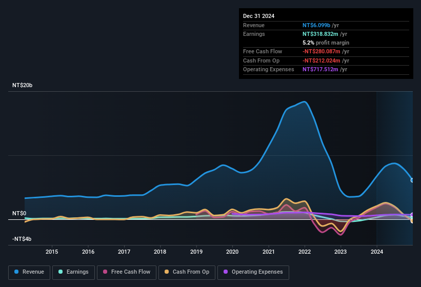 earnings-and-revenue-history