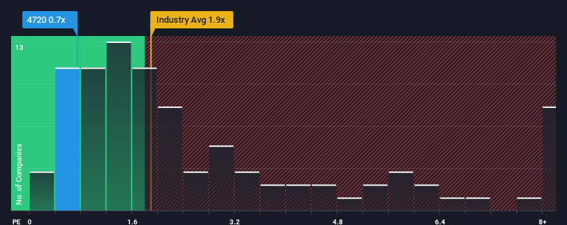 ps-multiple-vs-industry