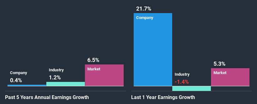 past-earnings-growth